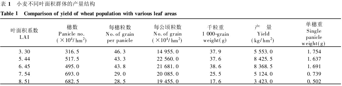表1　小麥不同葉麵積群體的產量結構