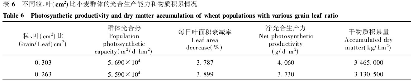 表6　不同粒、葉(cm2)比小麥群體的光合生產能力和物質積累情況