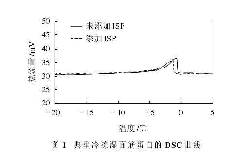 圖 1 典型冷凍濕麵筋蛋白的 DSC 曲線