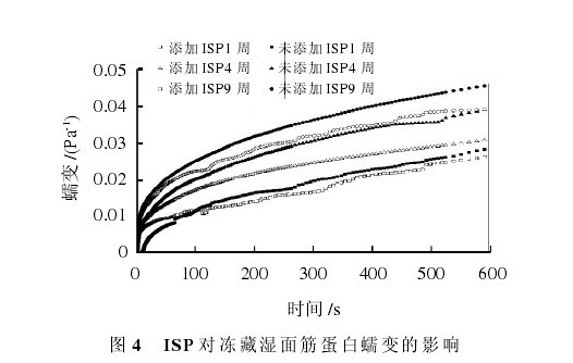 圖 4 ISP 對凍藏濕麵筋蛋白蠕變的影響