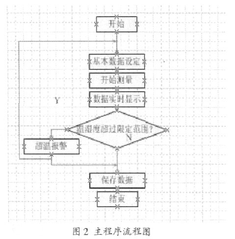圖2 主程序流程圖