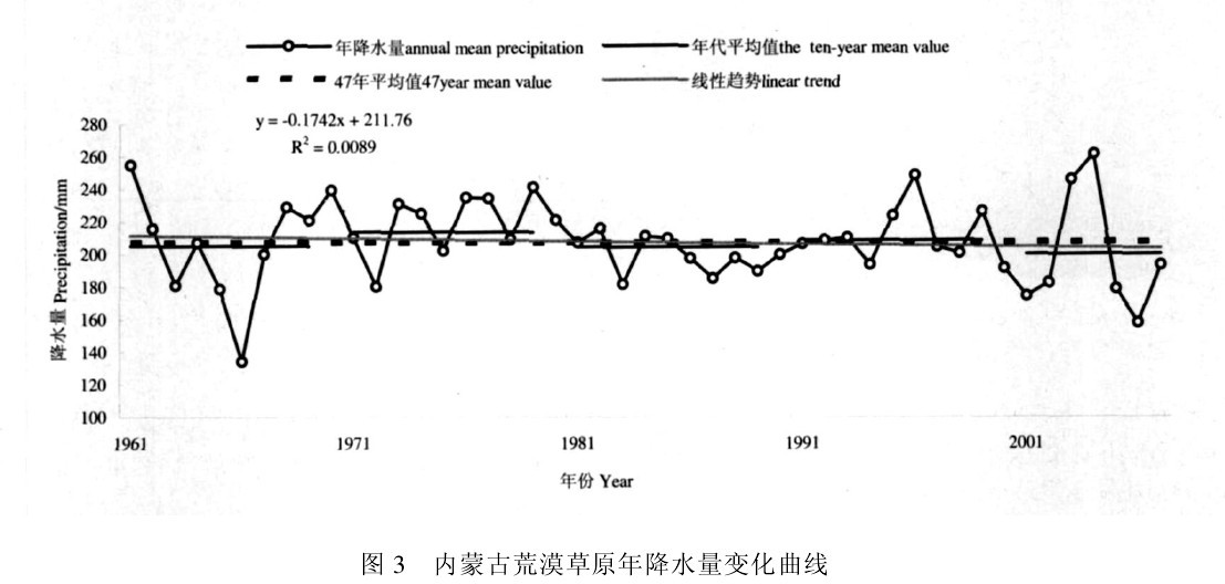 圖3 內蒙占荒漠草原年降水量變化曲線