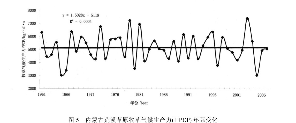 圖5 內蒙占荒漠草原牧草氣候生產力(FPCP)年際變化
