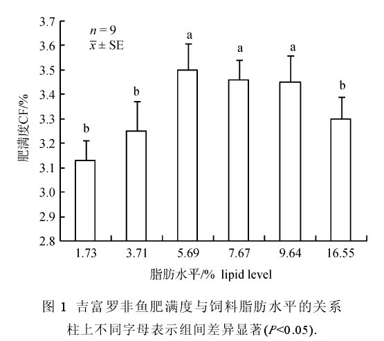 圖1吉富羅非魚肥滿度與飼料一脂肪水的關係柱上不同字母表小組間差異顯著