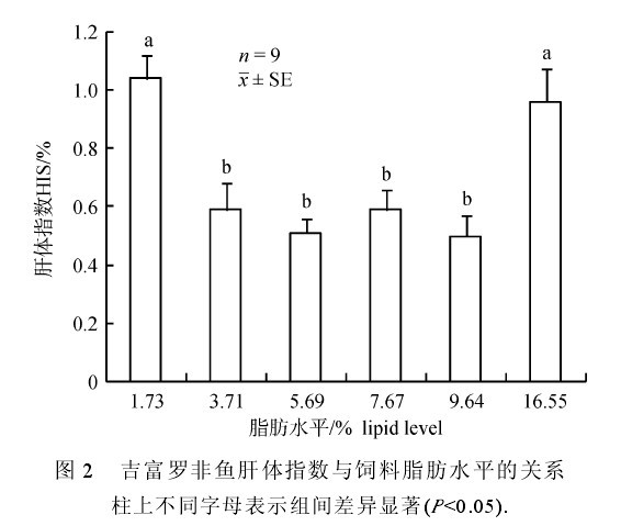 圖2 吉富羅非魚川體指數與飼料一脂肪水平的關係柱上不同字母表小組間差異顯著