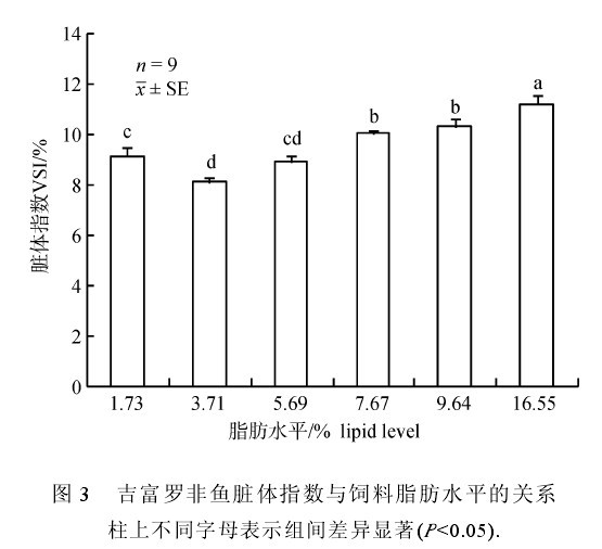圖3  吉富羅非魚髒體指數與飼料一脂肪水平的關係柱上不同字母表小組間差異顯著
