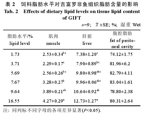 表2 飼料脂肪水平對吉富羅非魚組織脂肪含量的影響