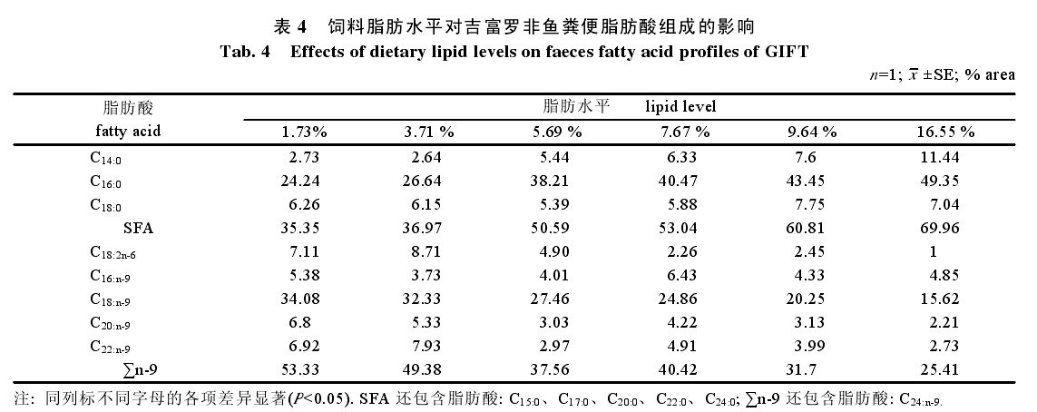 表4 飼料脂肪水平對吉富羅非魚糞便脂肪酸組成的影響