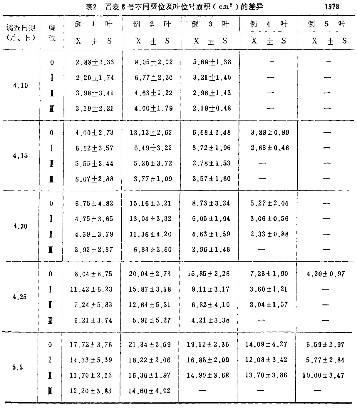表2 晉麥8號不同蘖位及葉位葉麵積(cm2)的差異