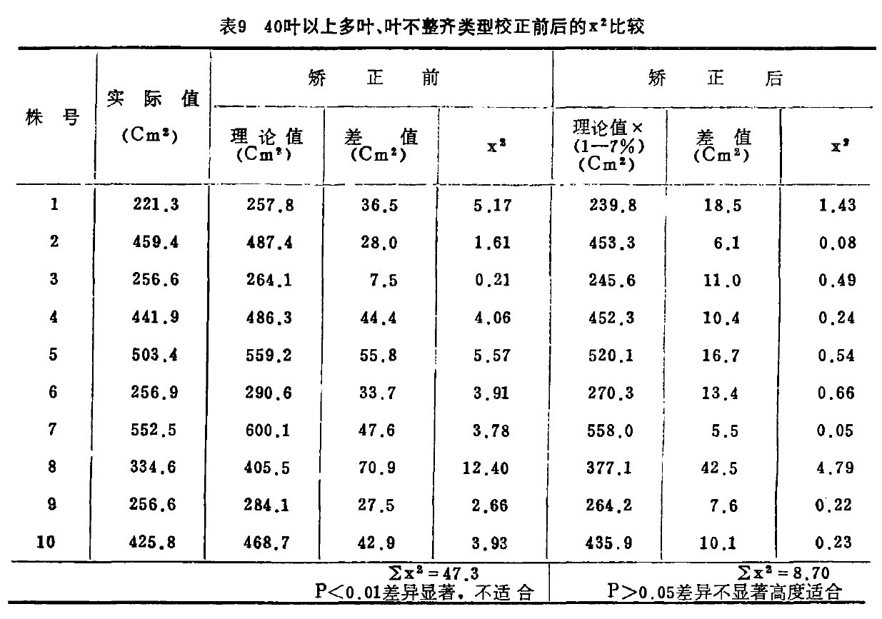 表9  40葉以上多葉、葉不整齊類型校正前後的x2比較