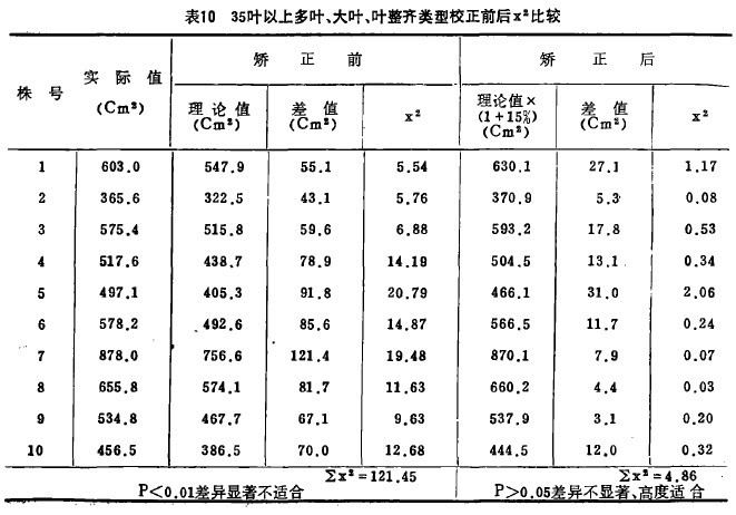 表10  35葉以上多葉、大葉、葉整齊類型校正前後X2比較