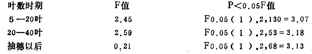 品種間各回歸方程的差異顯著性