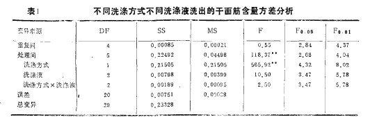 表1  不同洗滌方式不同洗滌液洗出的幹麵筋含量方差分析