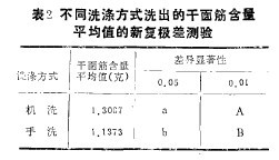 表2  不同洗滌方式洗出的千麵筋含量平均值的新複極差測驗