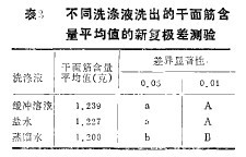 表3  不同洗滌液洗出的千麵筋含量平均值的新複極差測驗