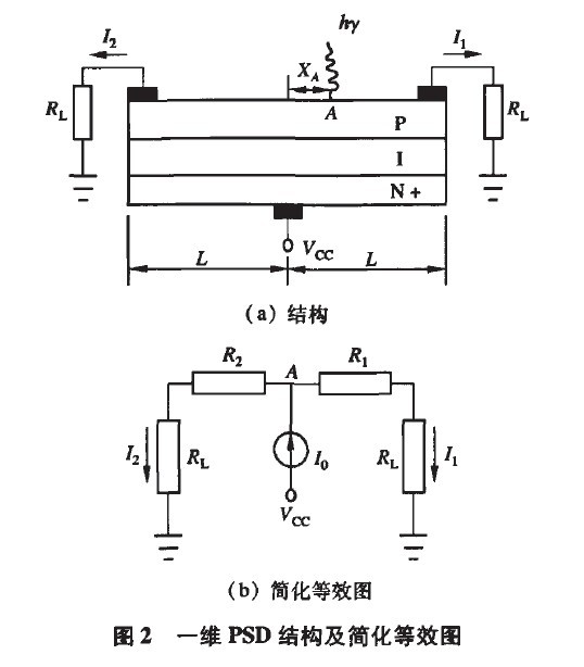圖2 一維PSD結構及簡化等效圖