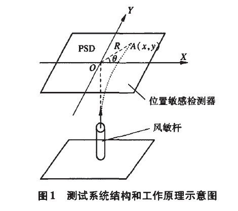 圖1 測試係統結構和工作原理示意圖