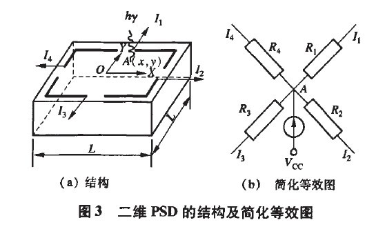 圖3  二維PSD的結構及簡化等效圖