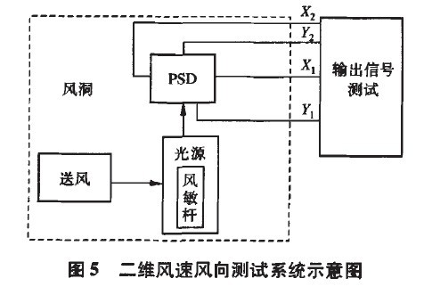 圖5 二維風速風向測試係統示意圖
