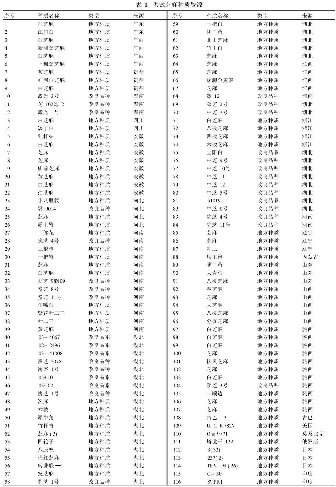 表1 供試芝麻種質資源