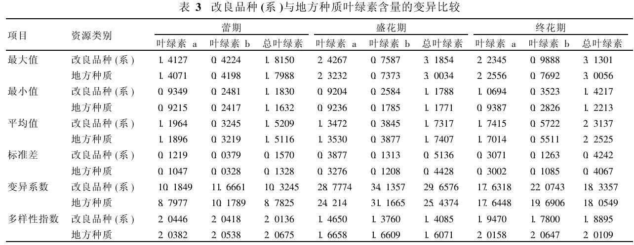 表3 改良品種(係)與地方種質葉綠素含量的變異比較