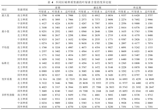 表4 不同區域種質資源的葉綠素含量的變異比較