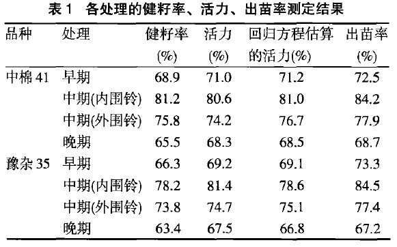 表1 各處理的健籽率、活力、出苗率測定結果