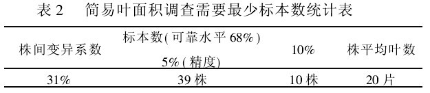 表2 簡易葉麵積調查需要最少標本數統計表