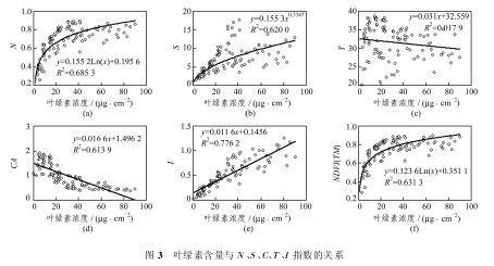 圖3　葉綠素含量與N、S、C、T、I指數的關係