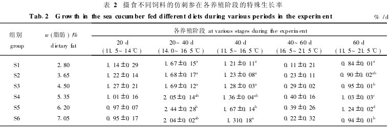 表2 攝食不同飼料的仿刺參在各養殖階段的特殊生長率