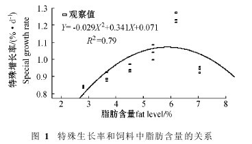 圖1 特殊生長率和飼料中脂肪含量的關係
