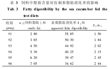 表3 飼料中脂肪含量對仿刺參脂肪消化率的影響