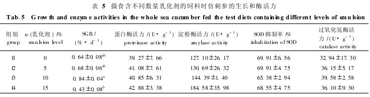 表5 攝食含不同數量乳化劑的飼料時仿刺參的生長和酶活力