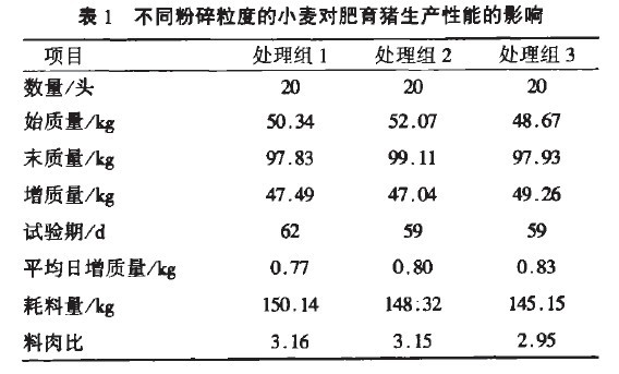 表1 不同粉碎粒度的小麥對肥育豬生產性能的影響