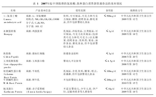 表1　2007年起中國批準的氨基酸、肽和蛋白質類新資源食品的基本情況