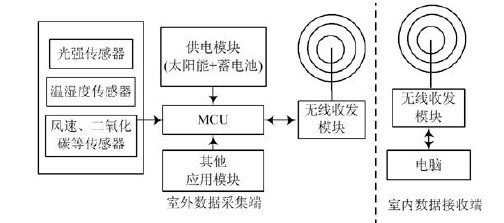 圖1　係統結構圖
