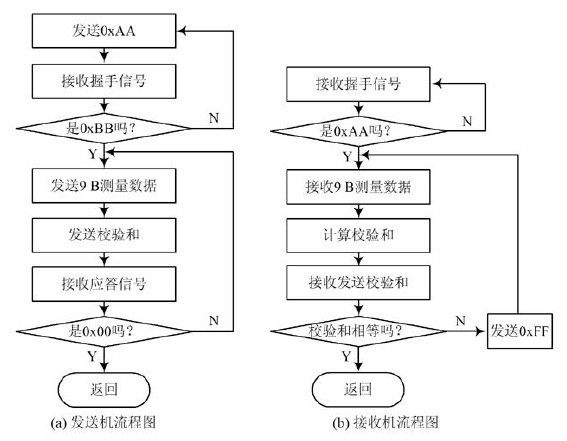 圖5　收發程序流程圖