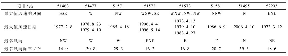表 3 新疆百裏三十裏風區10min平均最大風速的風向和頻率