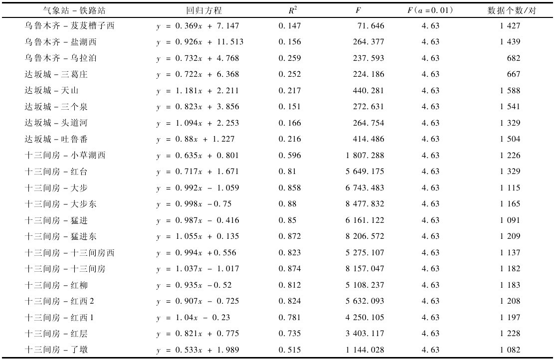 表 4 氣象站-鐵路站10min平均最大風速擬合方程