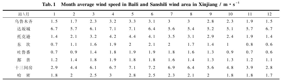 表 1 新疆百裏和三十裏風區月平均風速