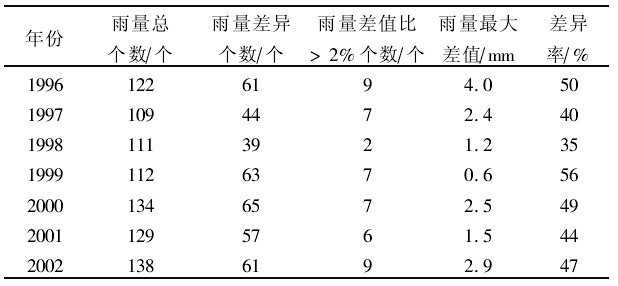 表2　P70與P15雨量實測值差異統計