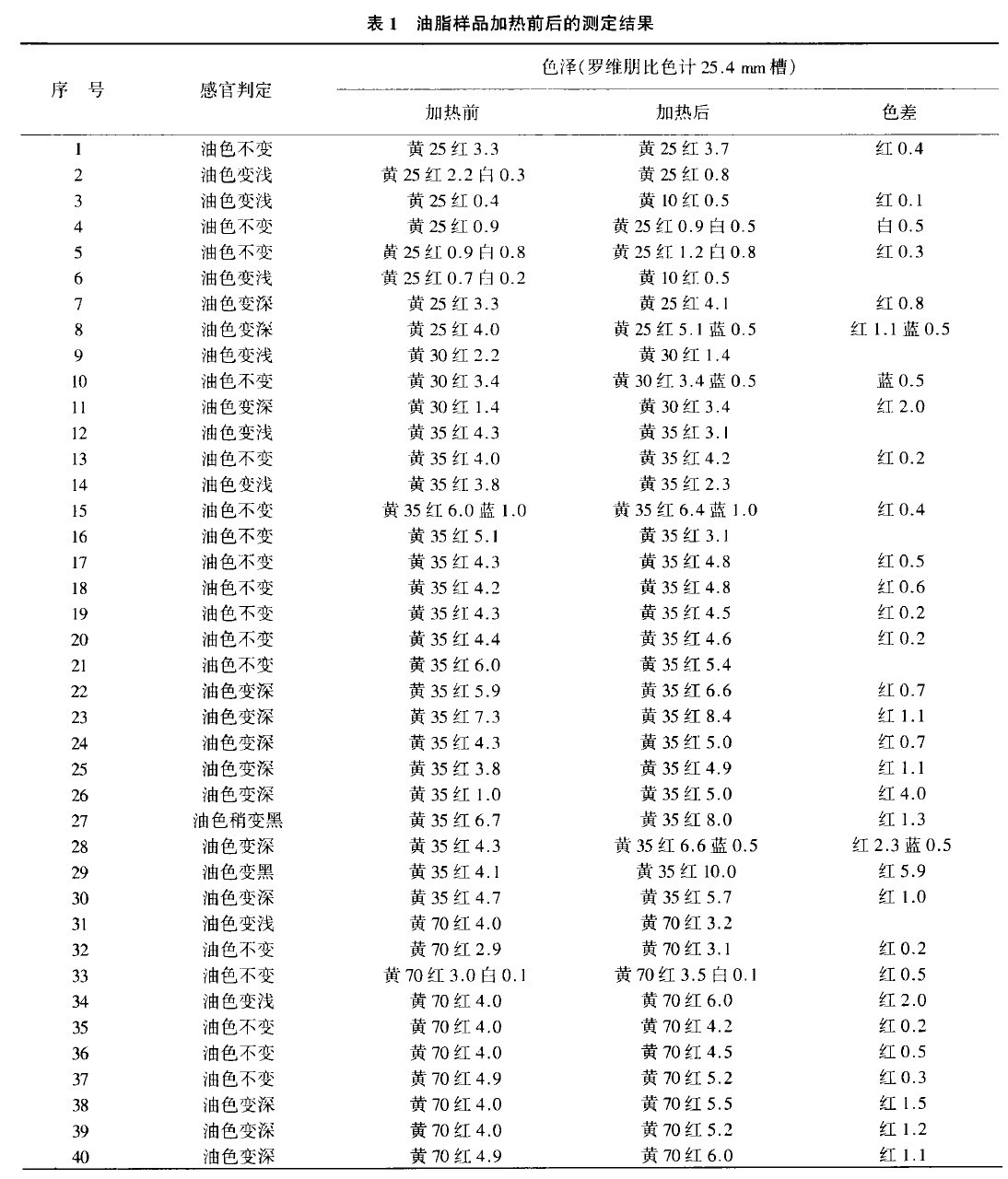 表1 油脂樣品加熱前後的測定結果