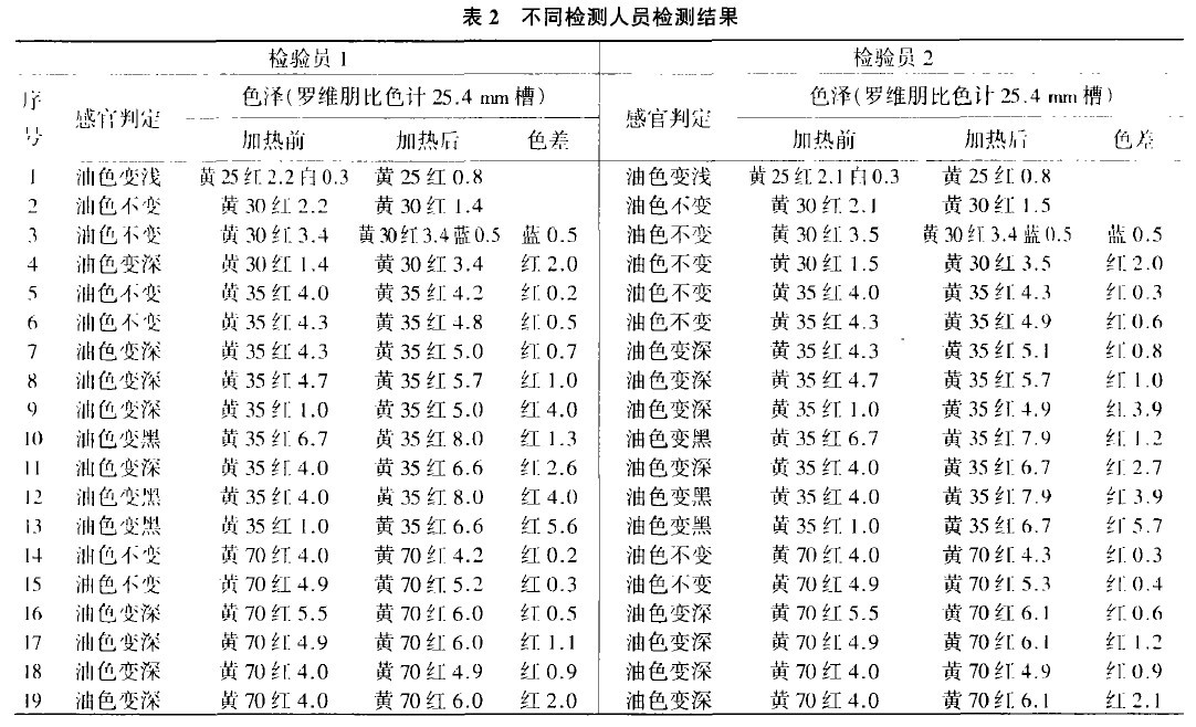 表2 不同檢驗人員的檢測結果