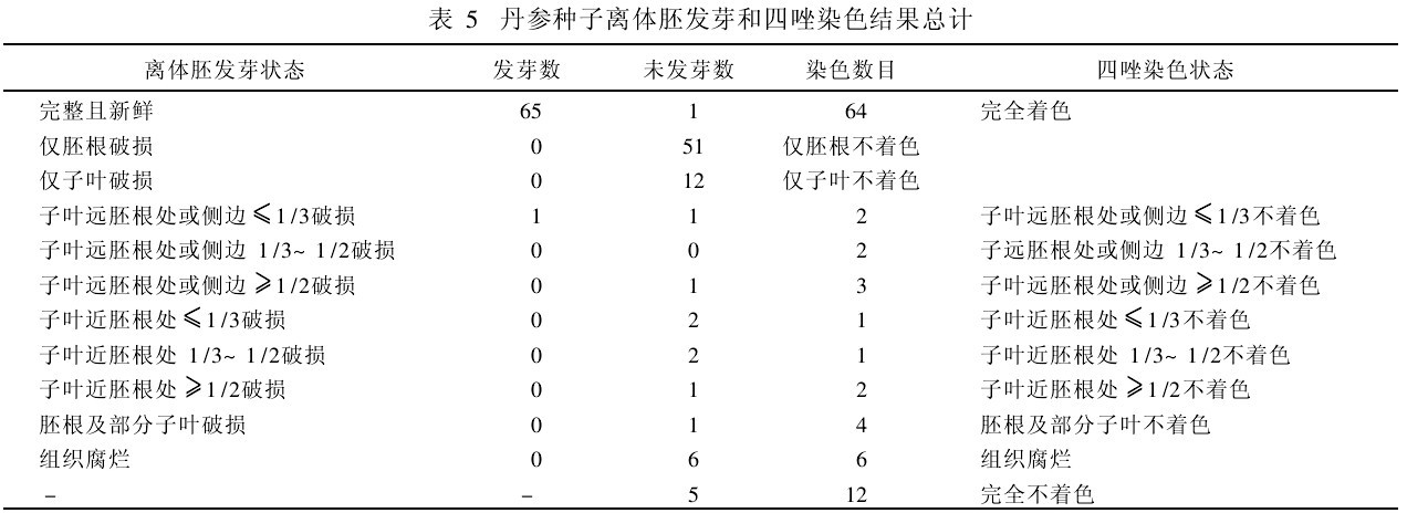 表5 丹參種子離體胚發芽和四唑染色結果總計