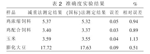 表2  脂肪抽提儀準確度實驗結果