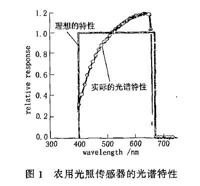 圖1植物生長室中光照傳感器的光譜特性