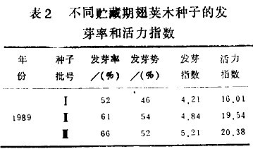 表2 不同貯藏期翅英木種子的發芽率和活力指數