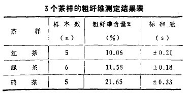 3個茶樣的粗纖維測定結果表