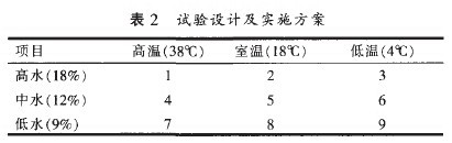 表2試驗設計及實施方案