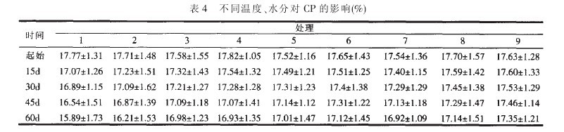 表4小同溫度、水分對CP的影響(%)